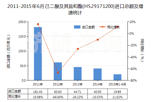 2011-2015年6月己二酸及其鹽和酯(HS29171200)進口總額及增速統計 2011-2015年6月己二酸及其鹽和酯(HS29171200)進口總額及增速統計